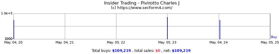 Insider Trading Transactions for Pivirotto Charles J