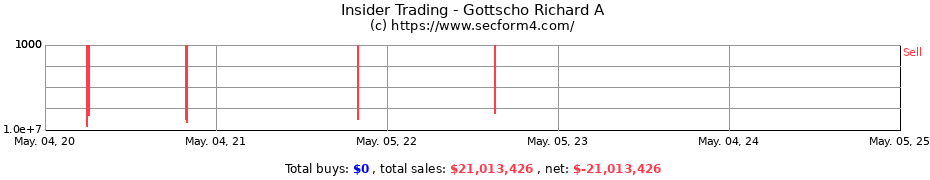 Insider Trading Transactions for Gottscho Richard A