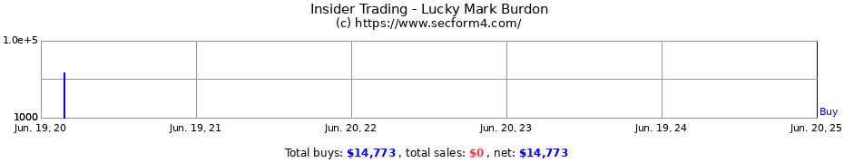 Insider Trading Transactions for Lucky Mark Burdon