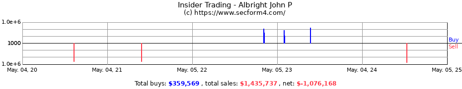 Insider Trading Transactions for Albright John P