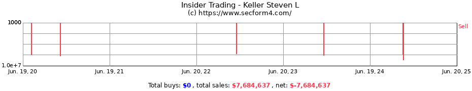 Insider Trading Transactions for Keller Steven L