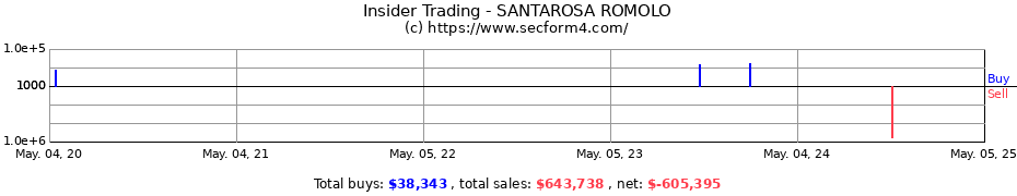 Insider Trading Transactions for SANTAROSA ROMOLO