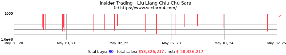 Insider Trading Transactions for Liu Liang Chiu-Chu Sara