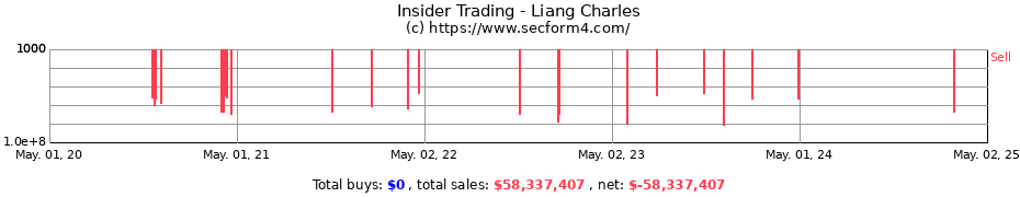 Insider Trading Transactions for Liang Charles