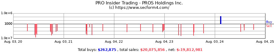 Insider Trading Transactions for PROS Holdings Inc.