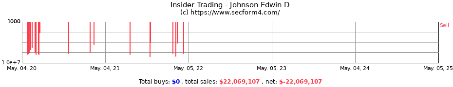 Insider Trading Transactions for Johnson Edwin D