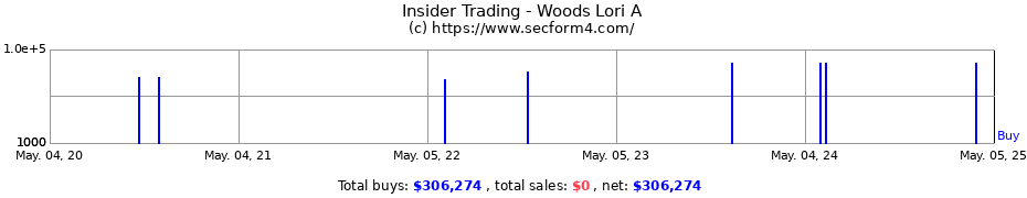 Insider Trading Transactions for Woods Lori A