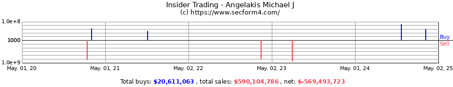 Insider Trading Transactions for Angelakis Michael J