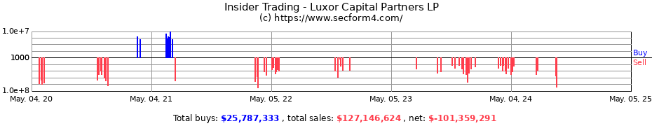 Insider Trading Transactions for Luxor Capital Partners LP
