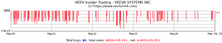 Insider Trading Transactions for VEEVA SYSTEMS INC