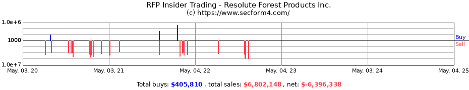 Insider Trading Transactions for Resolute Forest Products Inc.