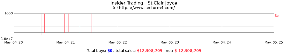 Insider Trading Transactions for St Clair Joyce