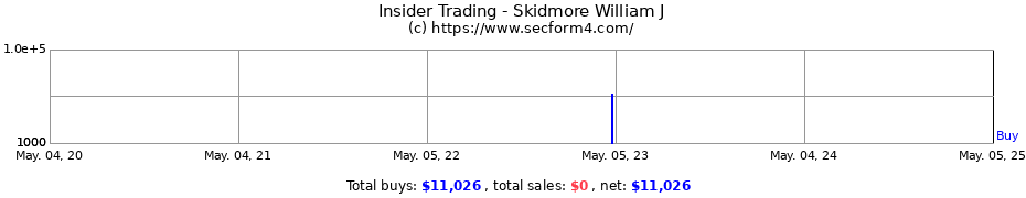 Insider Trading Transactions for Skidmore William J