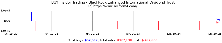 Insider Trading Transactions for BlackRock Enhanced International Dividend Trust