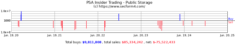 Insider Trading Transactions for Public Storage