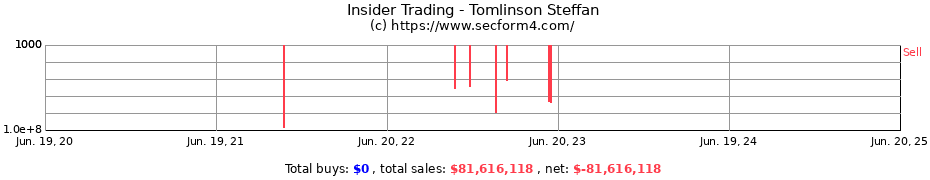 Insider Trading Transactions for Tomlinson Steffan