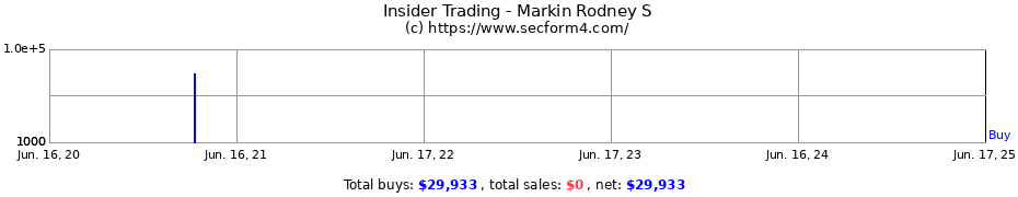 Insider Trading Transactions for Markin Rodney S