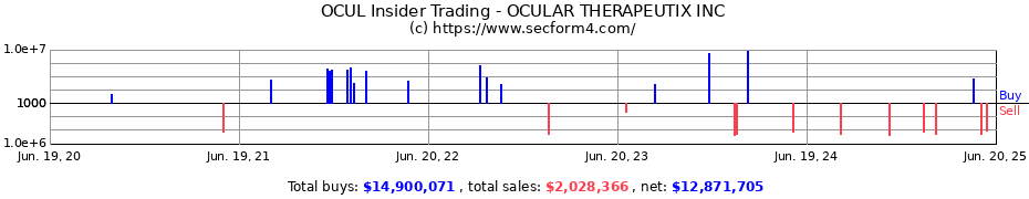 Insider Trading Transactions for OCULAR THERAPEUTIX INC