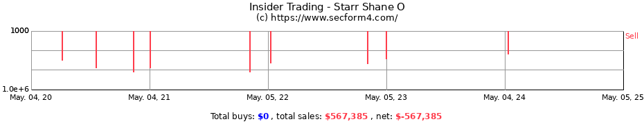 Insider Trading Transactions for Starr Shane O