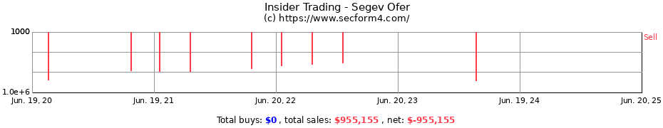 Insider Trading Transactions for Segev Ofer