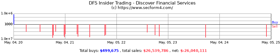 Insider Trading Transactions for Discover Financial Services