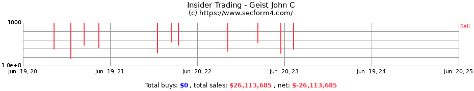 Insider Trading Transactions for Geist John C