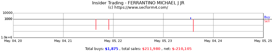 Insider Trading Transactions for FERRANTINO MICHAEL J JR