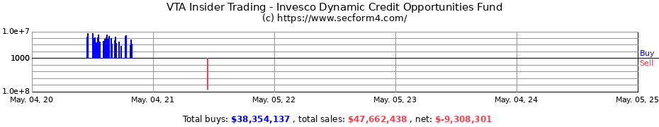 Insider Trading Transactions for Invesco Dynamic Credit Opportunities Fund