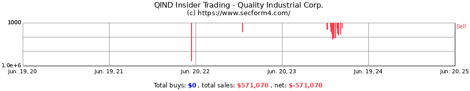 Insider Trading Transactions for Quality Industrial Corp.