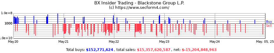 Insider Trading Transactions for Blackstone Inc.