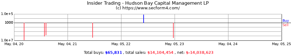 Insider Trading Transactions for Hudson Bay Capital Management LP
