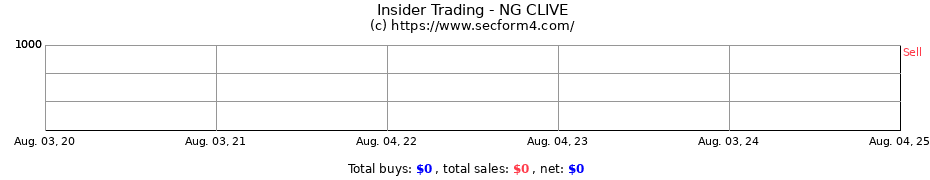 Insider Trading Transactions for NG CLIVE