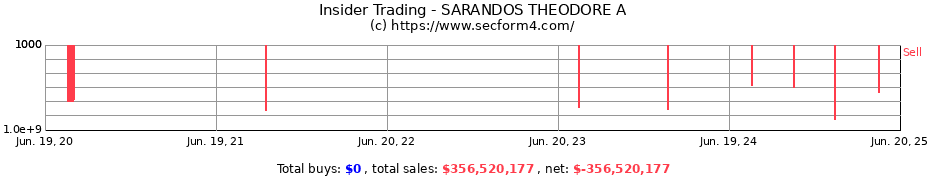 Insider Trading Transactions for SARANDOS THEODORE A