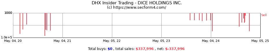 Insider Trading Transactions for DHI GROUP INC.