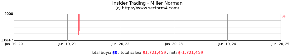 Insider Trading Transactions for Miller Norman