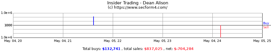 Insider Trading Transactions for Dean Alison