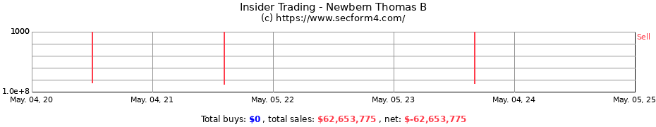Insider Trading Transactions for Newbern Thomas B