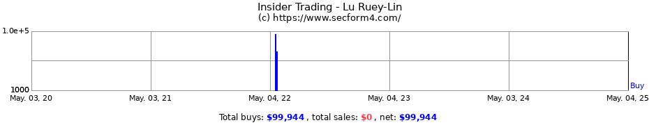 Insider Trading Transactions for Lu Ruey-Lin