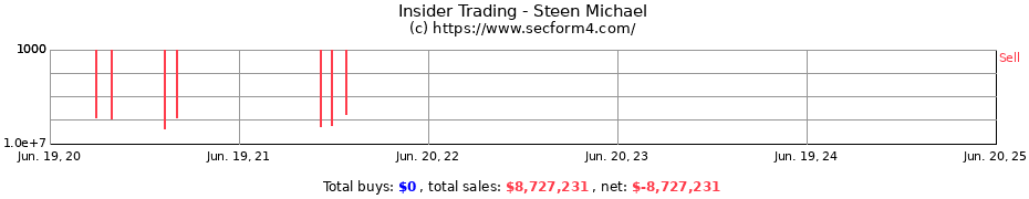 Insider Trading Transactions for Steen Michael