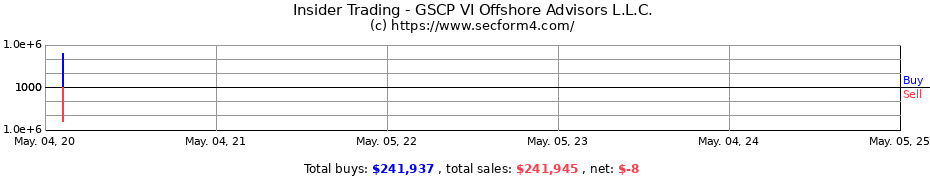 Insider Trading Transactions for GSCP VI Offshore Advisors L.L.C.