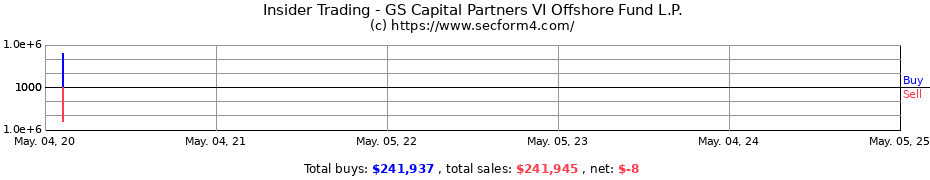 Insider Trading Transactions for GS Capital Partners VI Offshore Fund L.P.