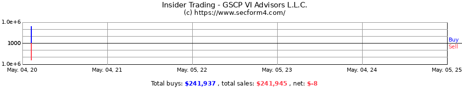 Insider Trading Transactions for GSCP VI Advisors L.L.C.