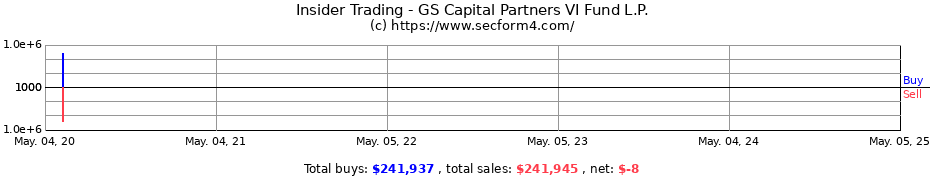 Insider Trading Transactions for GS Capital Partners VI Fund L.P.