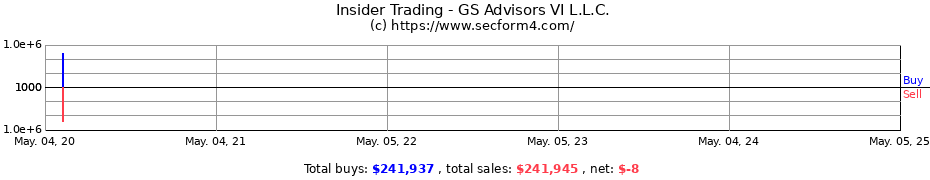Insider Trading Transactions for GS Advisors VI L.L.C.