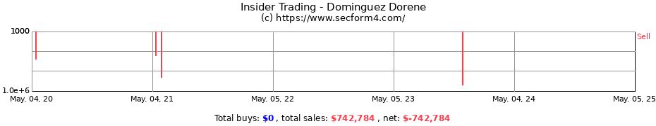 Insider Trading Transactions for Dominguez Dorene