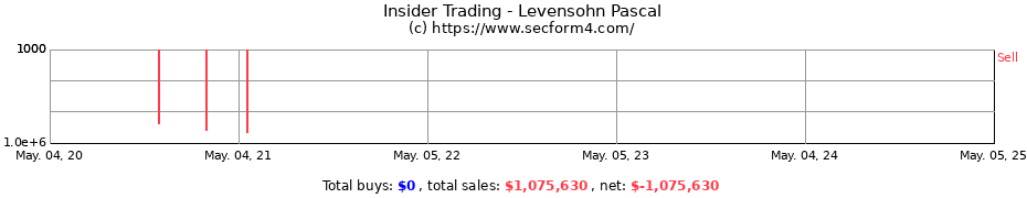 Insider Trading Transactions for Levensohn Pascal