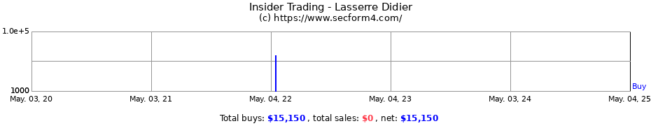 Insider Trading Transactions for Lasserre Didier