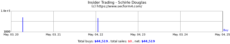 Insider Trading Transactions for Schirle Douglas