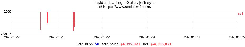 Insider Trading Transactions for Gates Jeffrey L