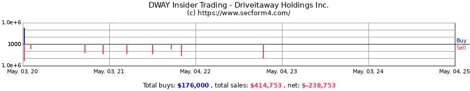 Insider Trading Transactions for Driveitaway Holdings Inc.